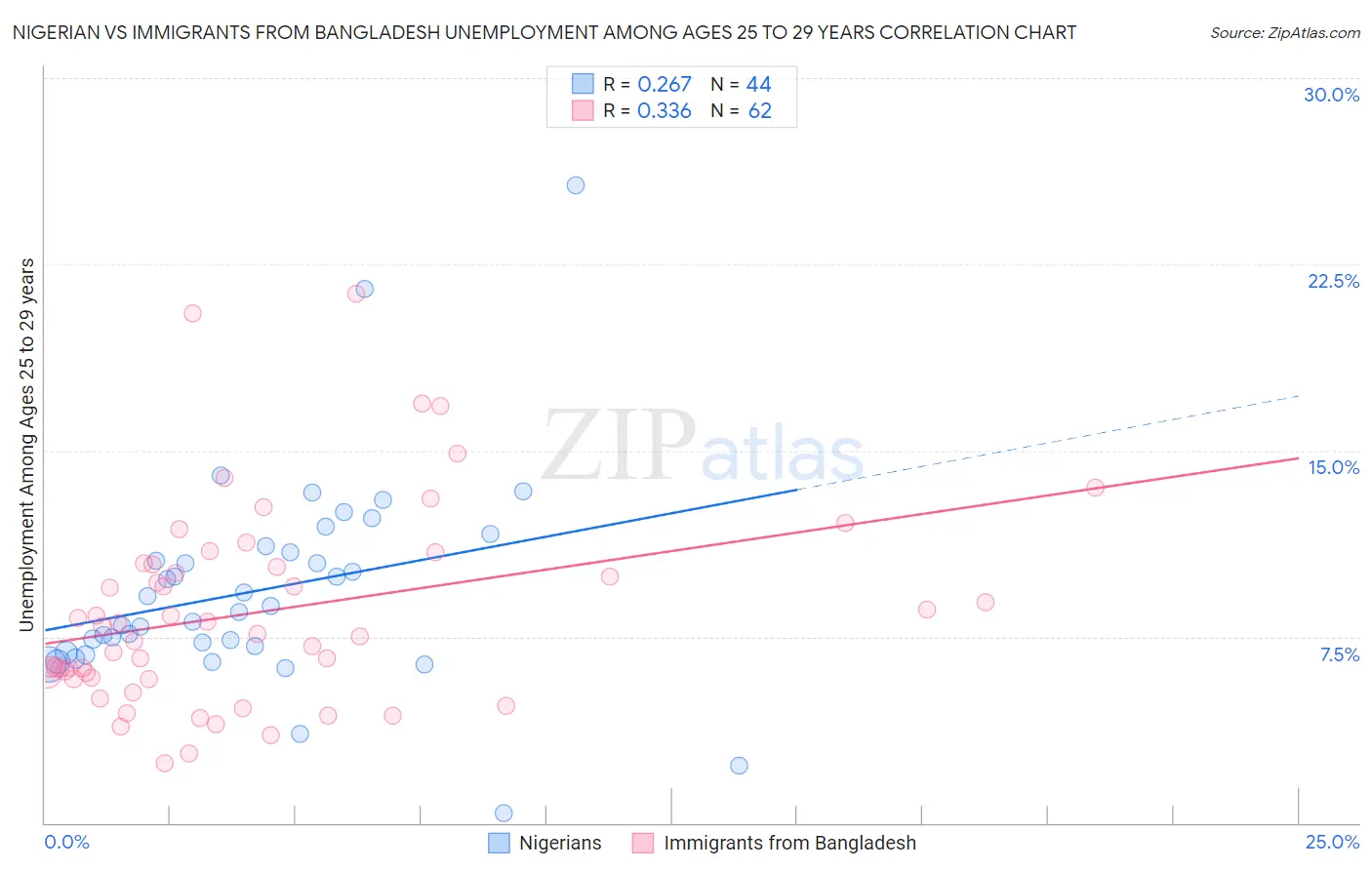 Nigerian vs Immigrants from Bangladesh Unemployment Among Ages 25 to 29 years