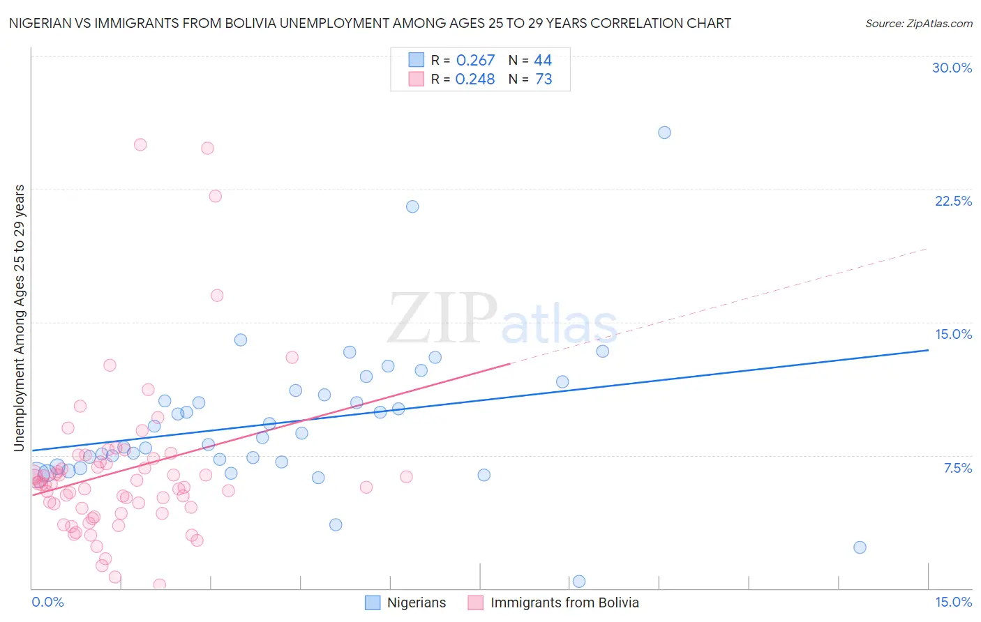 Nigerian vs Immigrants from Bolivia Unemployment Among Ages 25 to 29 years