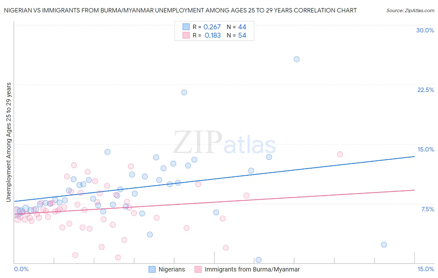 Nigerian vs Immigrants from Burma/Myanmar Unemployment Among Ages 25 to 29 years
