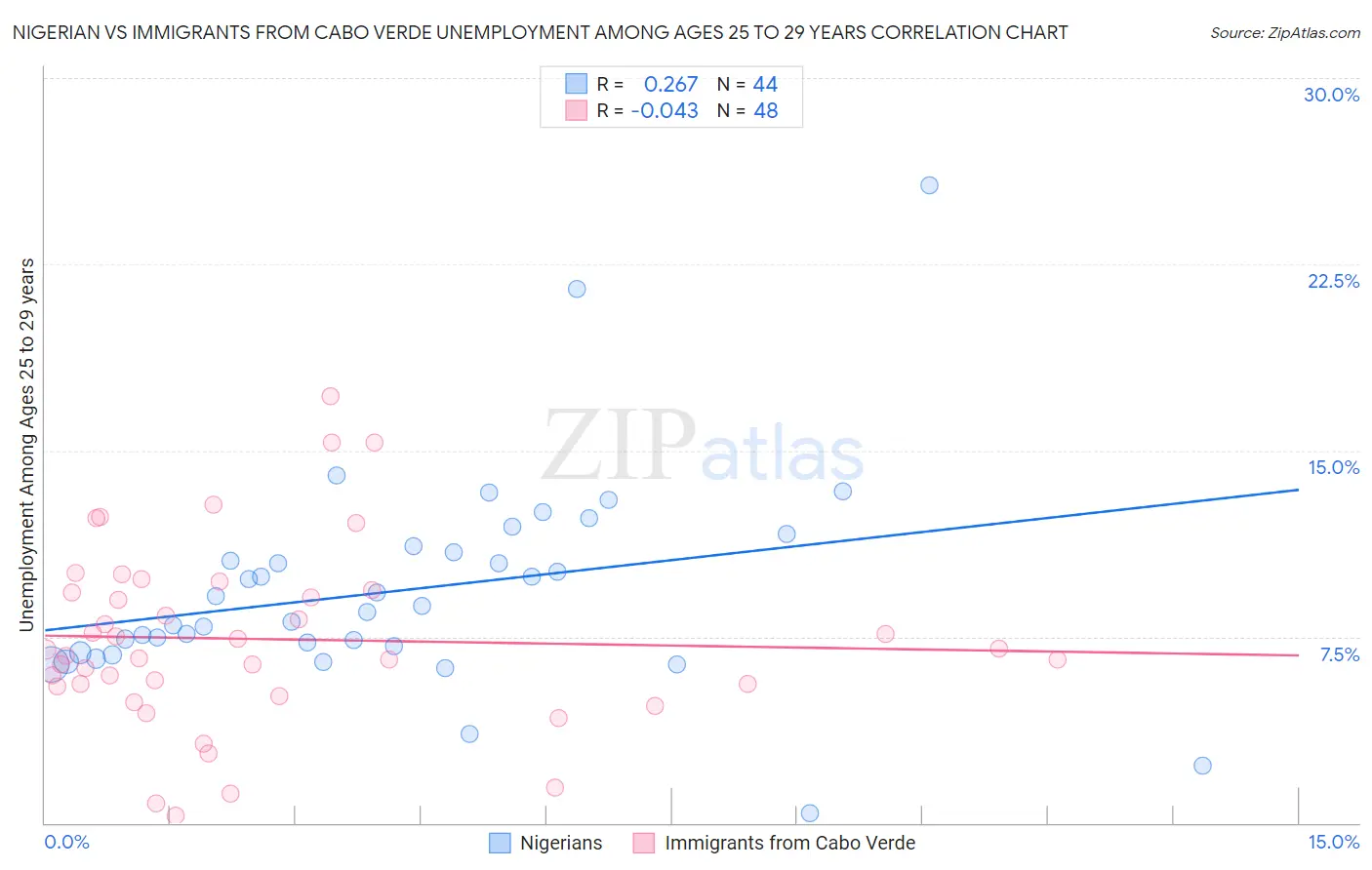 Nigerian vs Immigrants from Cabo Verde Unemployment Among Ages 25 to 29 years