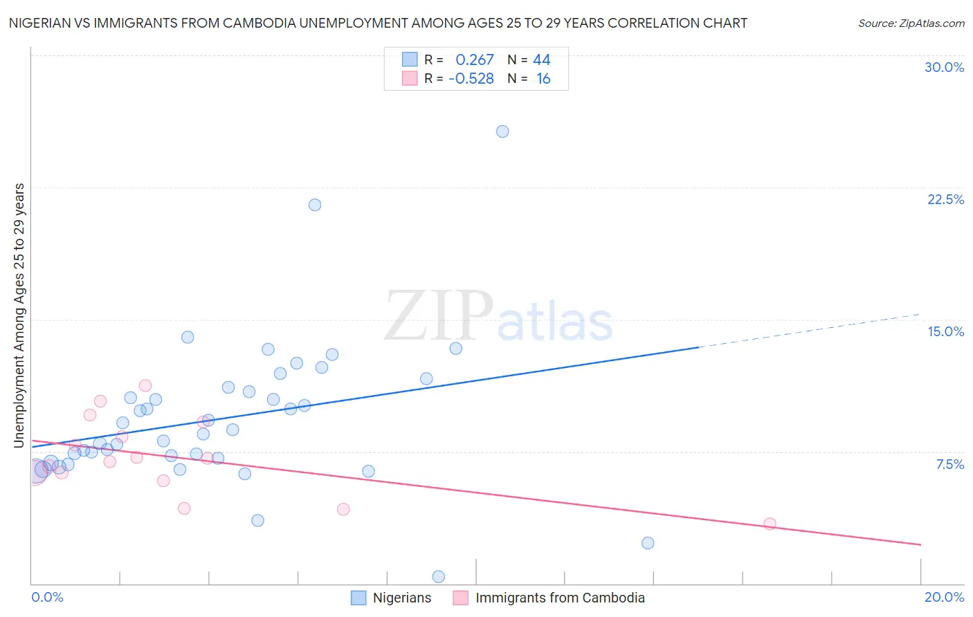 Nigerian vs Immigrants from Cambodia Unemployment Among Ages 25 to 29 years