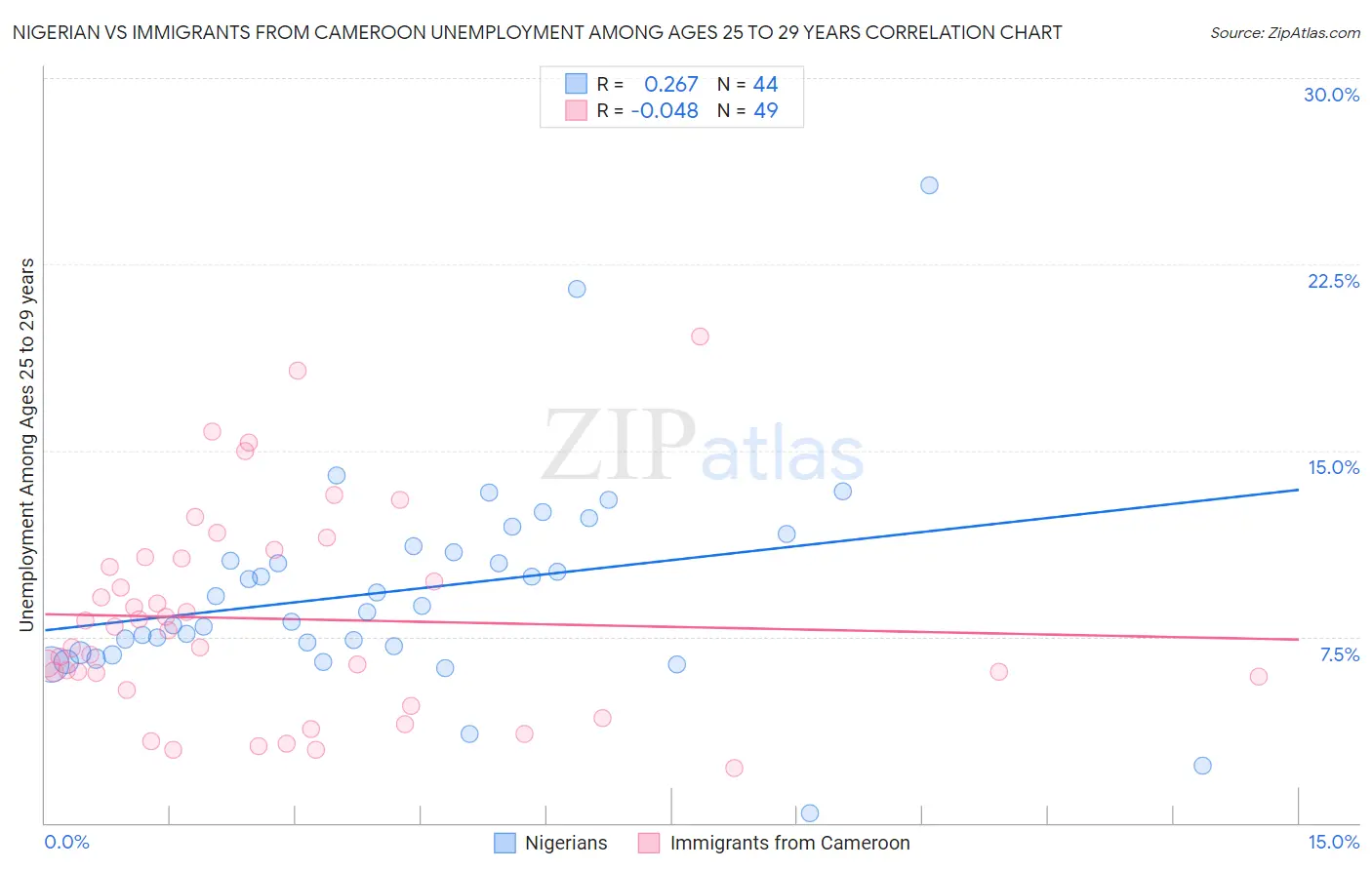 Nigerian vs Immigrants from Cameroon Unemployment Among Ages 25 to 29 years