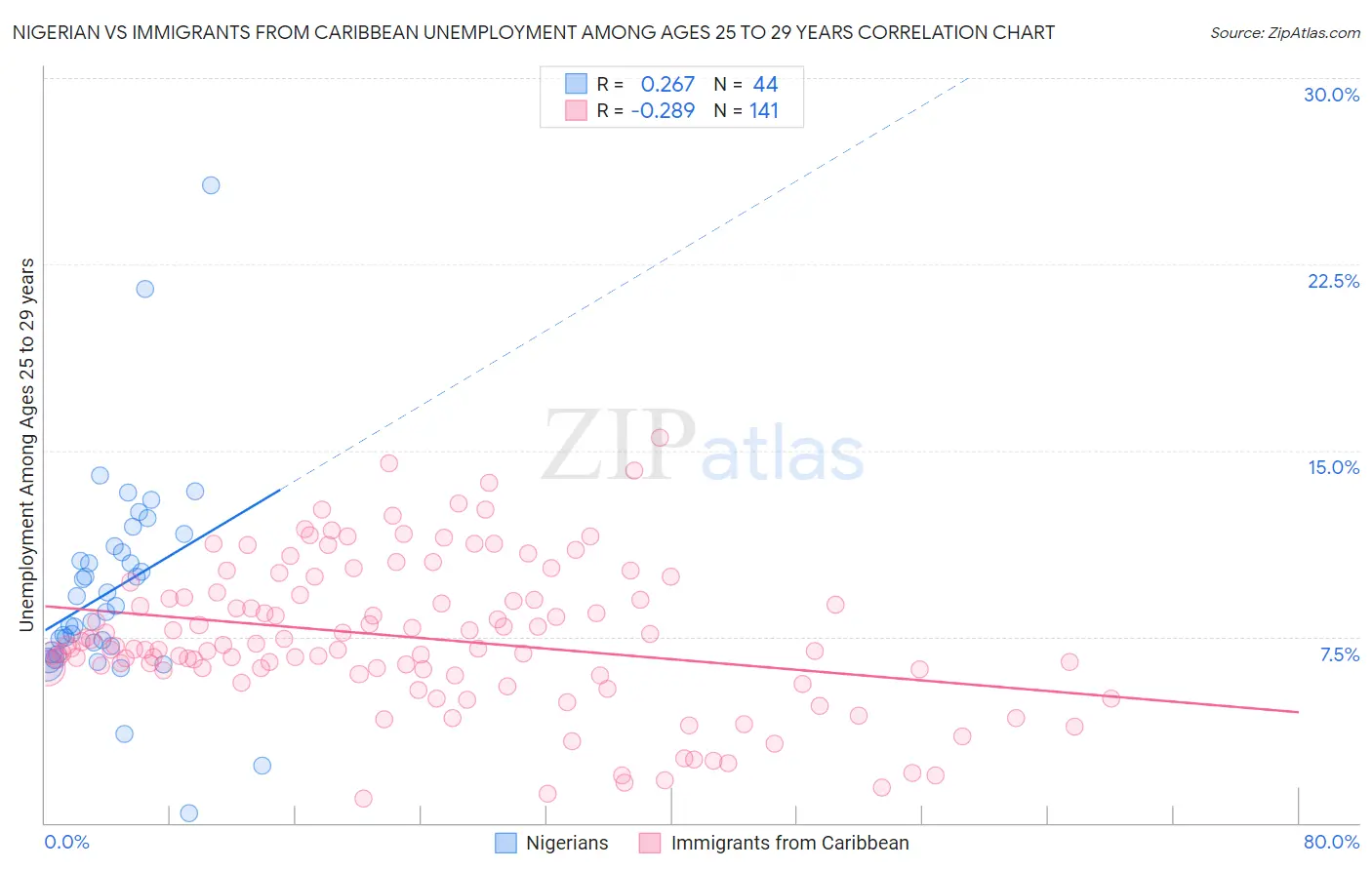 Nigerian vs Immigrants from Caribbean Unemployment Among Ages 25 to 29 years