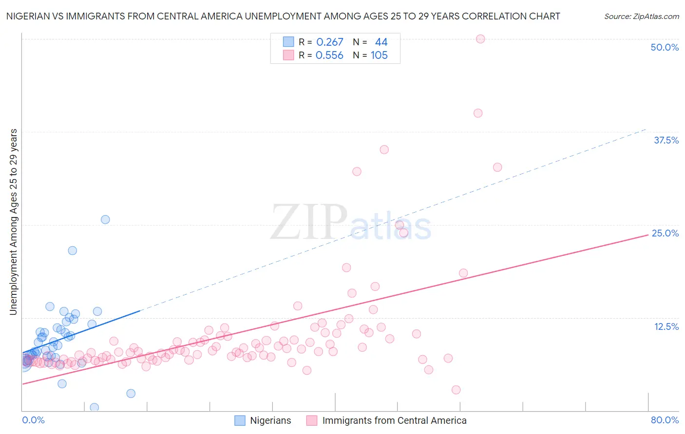 Nigerian vs Immigrants from Central America Unemployment Among Ages 25 to 29 years