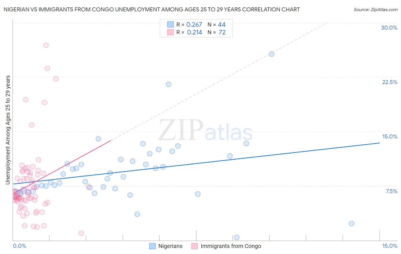 Nigerian vs Immigrants from Congo Unemployment Among Ages 25 to 29 years