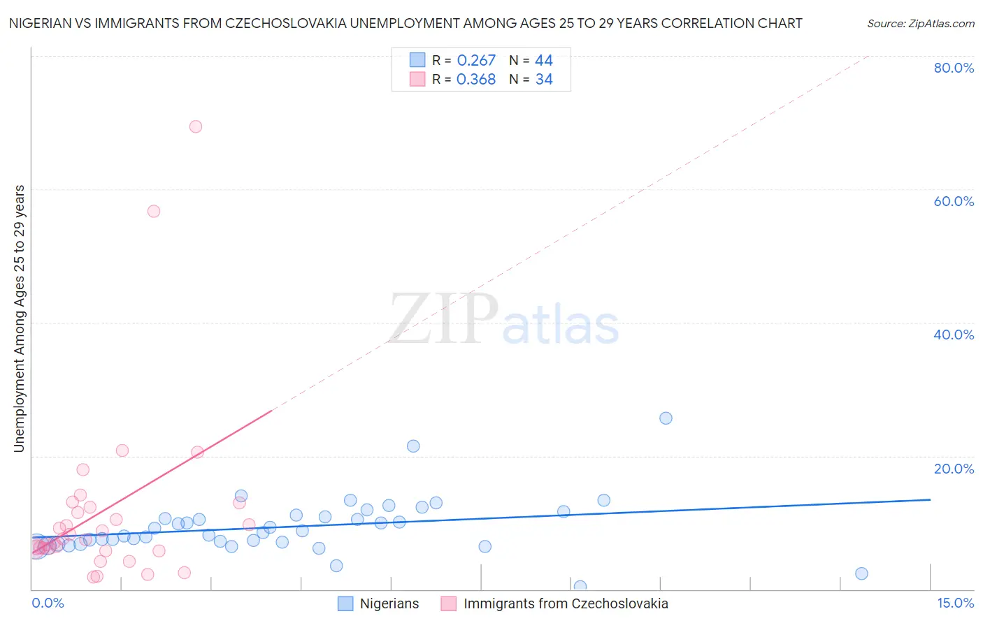Nigerian vs Immigrants from Czechoslovakia Unemployment Among Ages 25 to 29 years