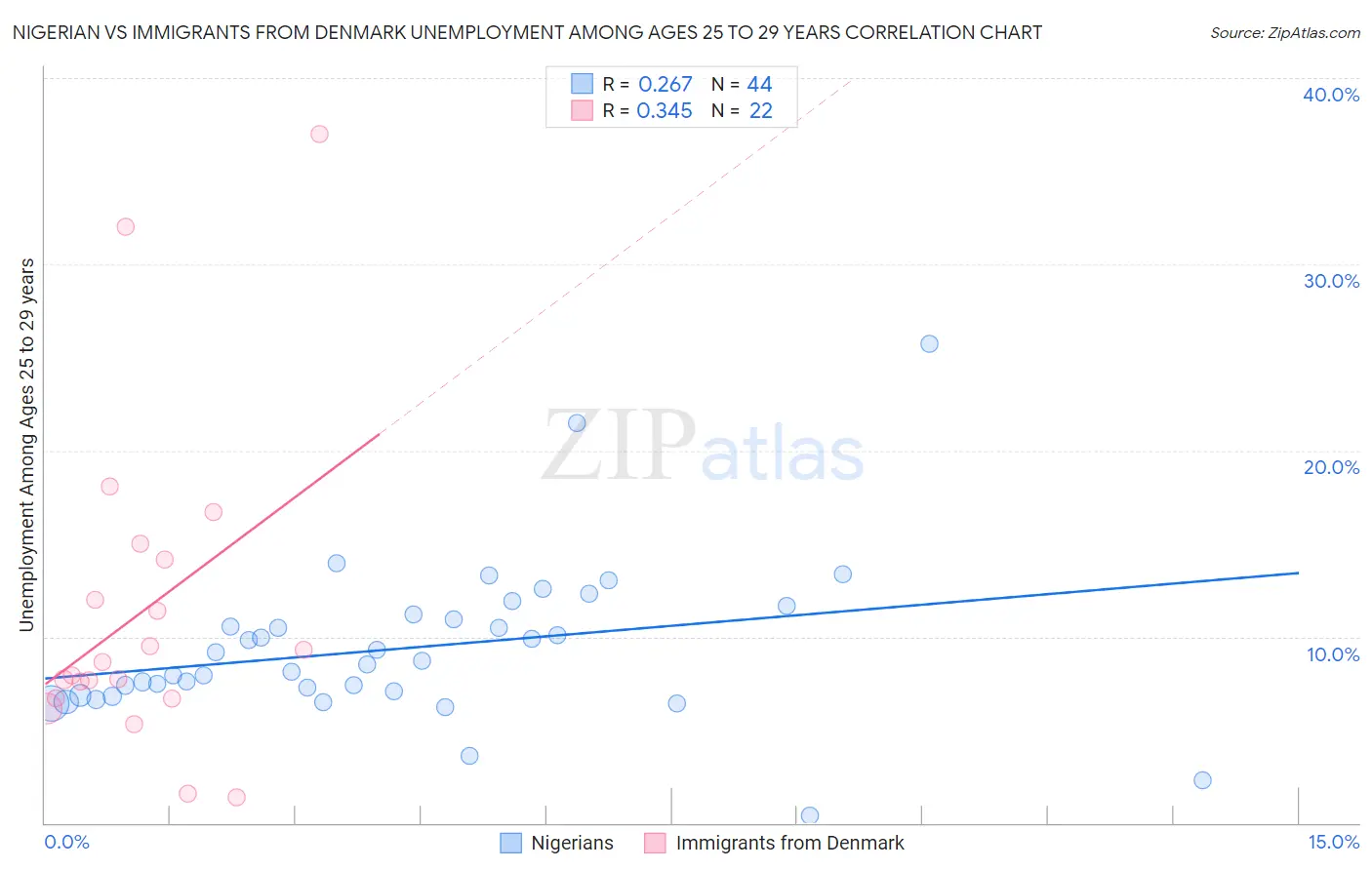 Nigerian vs Immigrants from Denmark Unemployment Among Ages 25 to 29 years