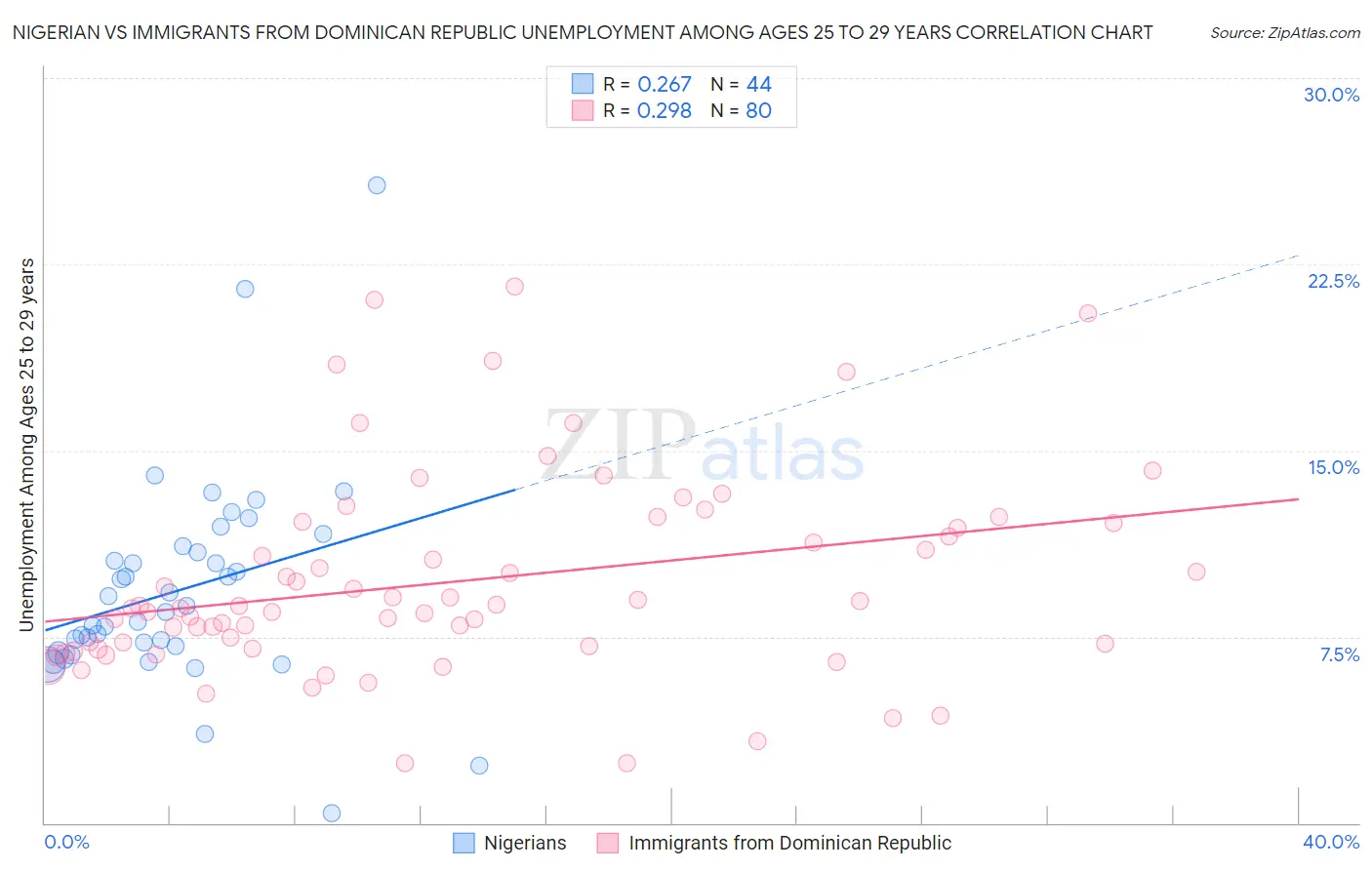 Nigerian vs Immigrants from Dominican Republic Unemployment Among Ages 25 to 29 years