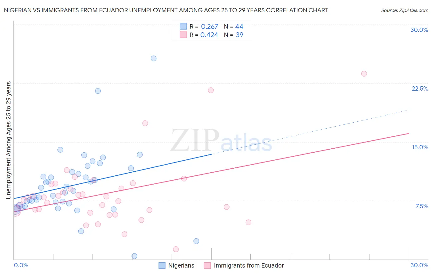 Nigerian vs Immigrants from Ecuador Unemployment Among Ages 25 to 29 years
