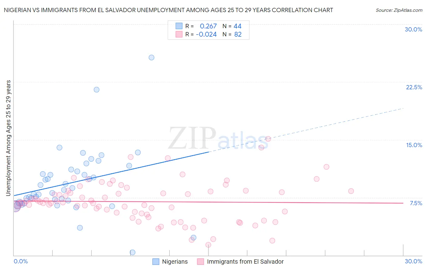 Nigerian vs Immigrants from El Salvador Unemployment Among Ages 25 to 29 years