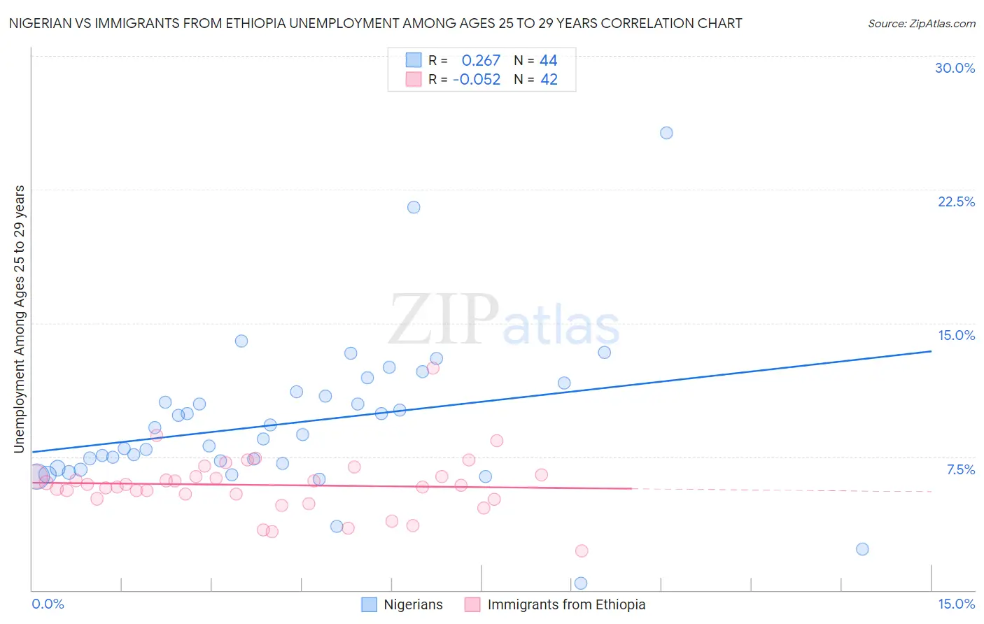 Nigerian vs Immigrants from Ethiopia Unemployment Among Ages 25 to 29 years