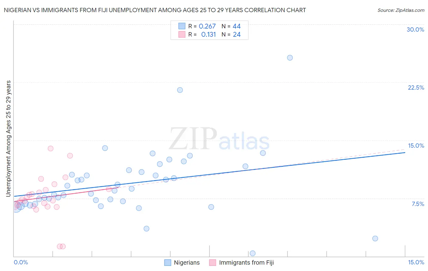 Nigerian vs Immigrants from Fiji Unemployment Among Ages 25 to 29 years