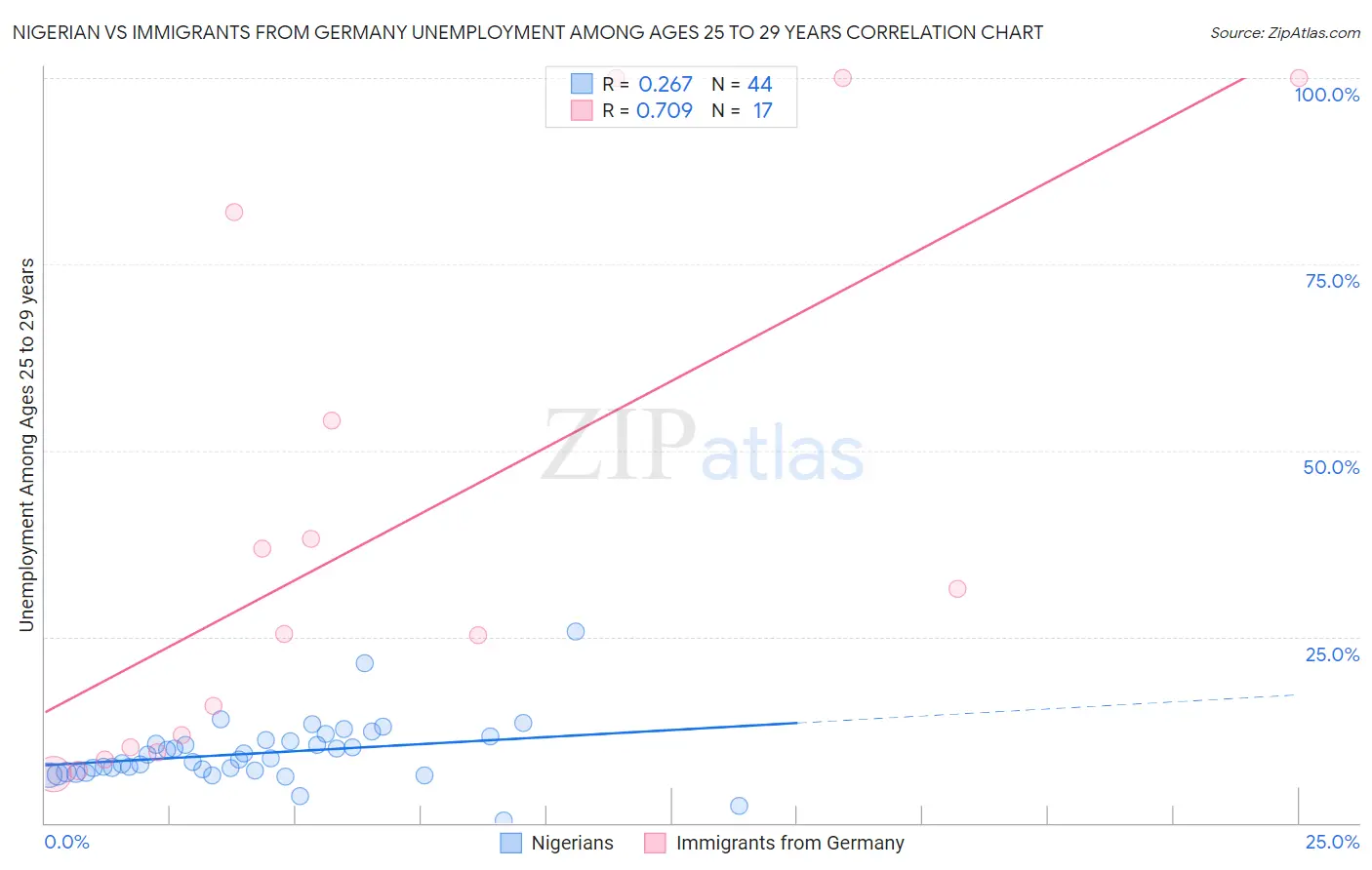 Nigerian vs Immigrants from Germany Unemployment Among Ages 25 to 29 years