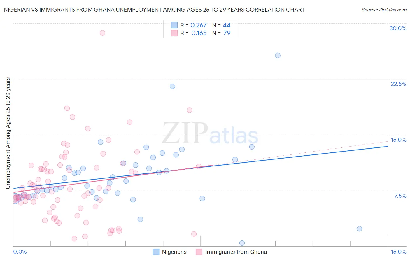 Nigerian vs Immigrants from Ghana Unemployment Among Ages 25 to 29 years