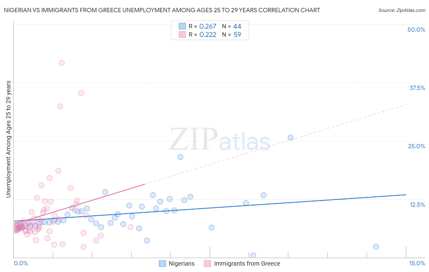 Nigerian vs Immigrants from Greece Unemployment Among Ages 25 to 29 years
