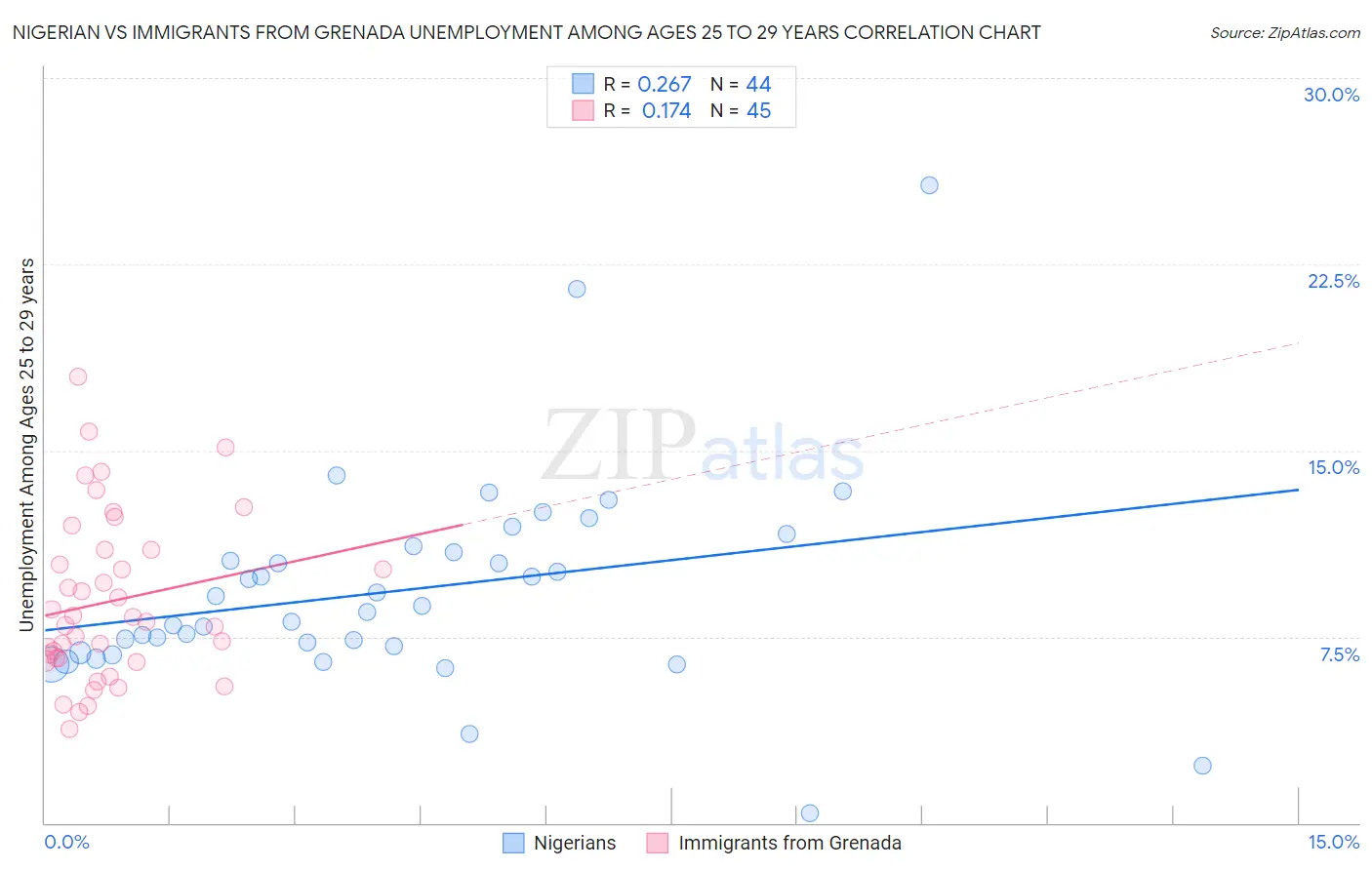 Nigerian vs Immigrants from Grenada Unemployment Among Ages 25 to 29 years