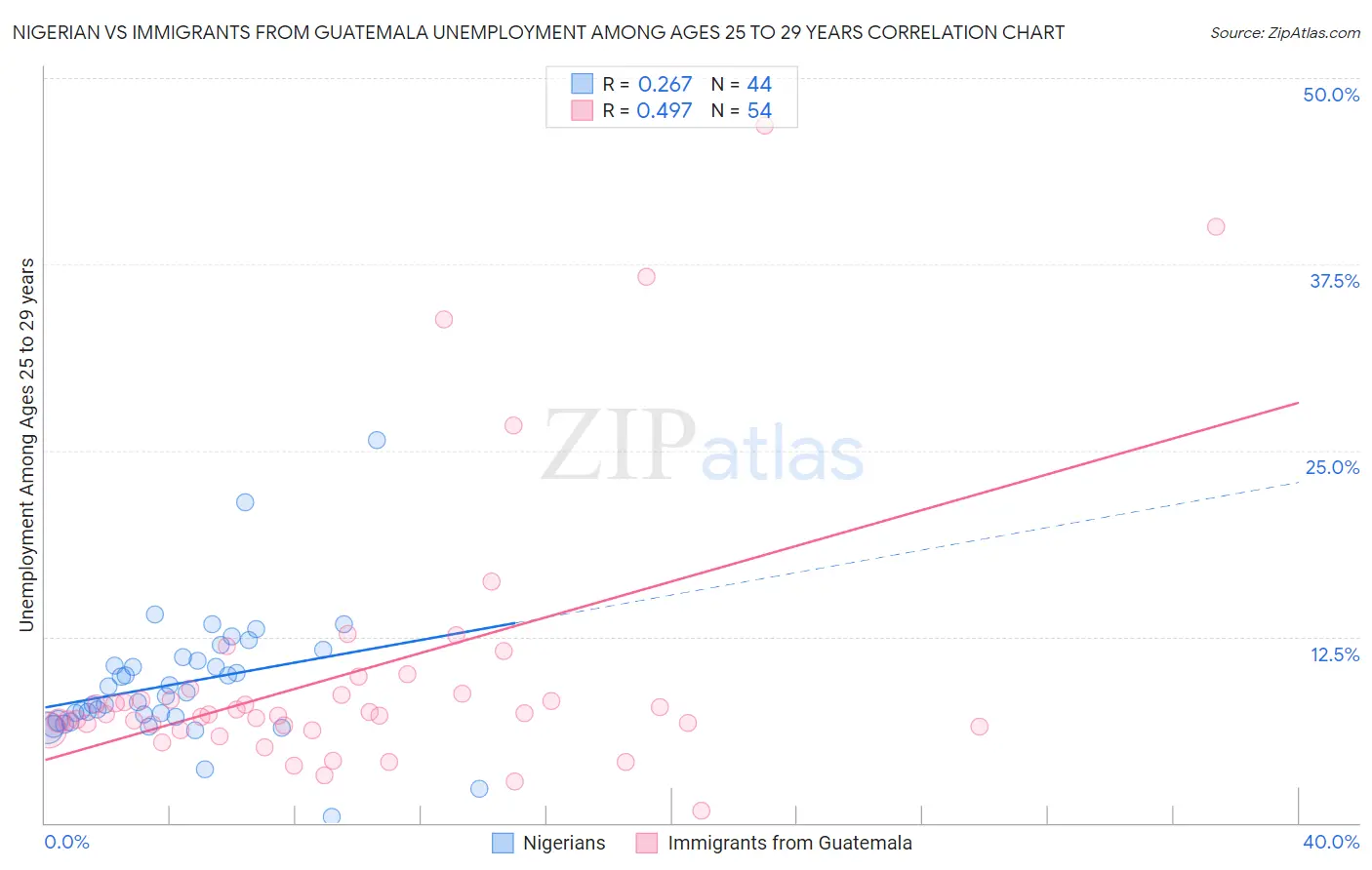 Nigerian vs Immigrants from Guatemala Unemployment Among Ages 25 to 29 years