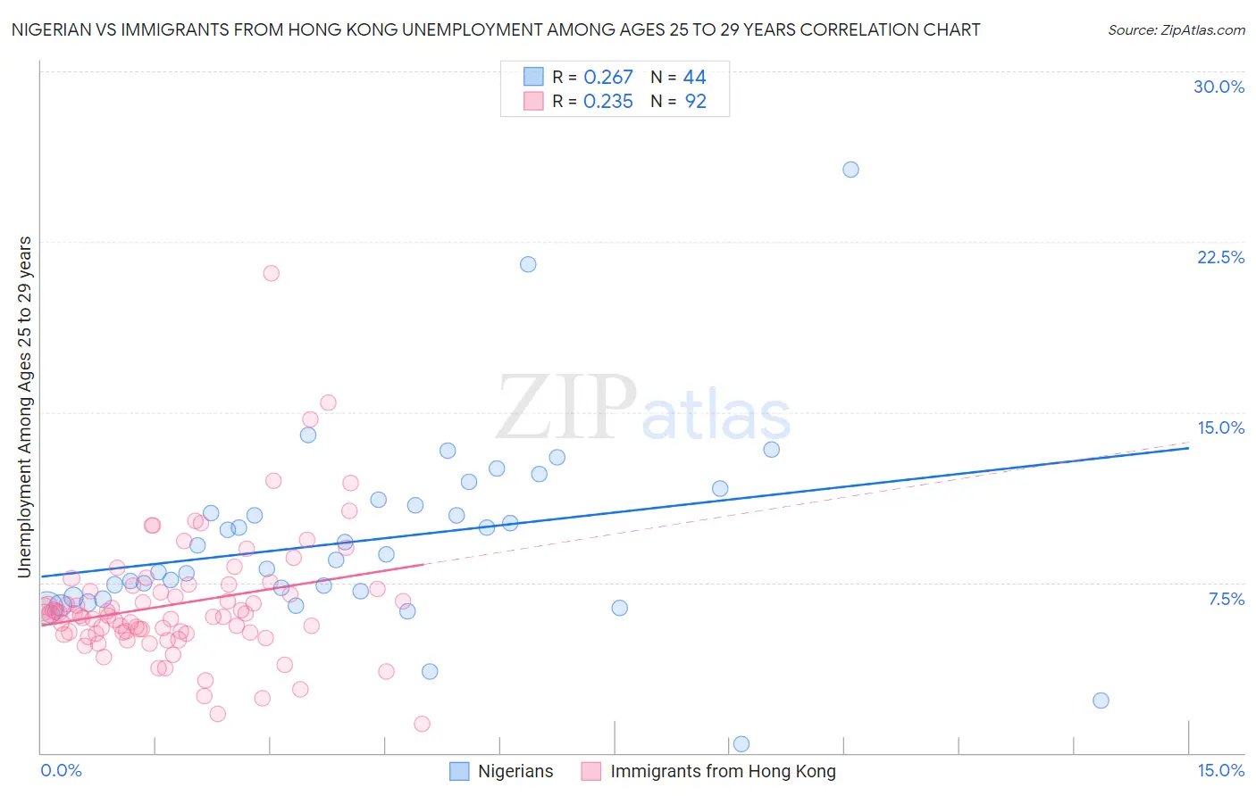 Nigerian vs Immigrants from Hong Kong Unemployment Among Ages 25 to 29 years