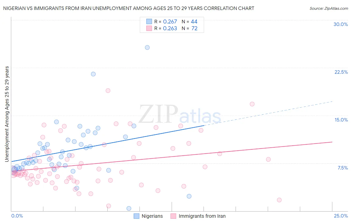 Nigerian vs Immigrants from Iran Unemployment Among Ages 25 to 29 years