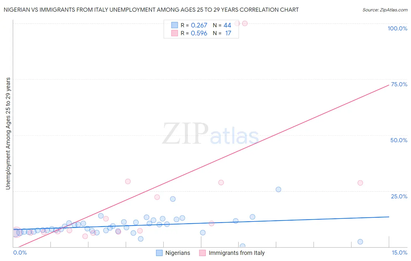 Nigerian vs Immigrants from Italy Unemployment Among Ages 25 to 29 years
