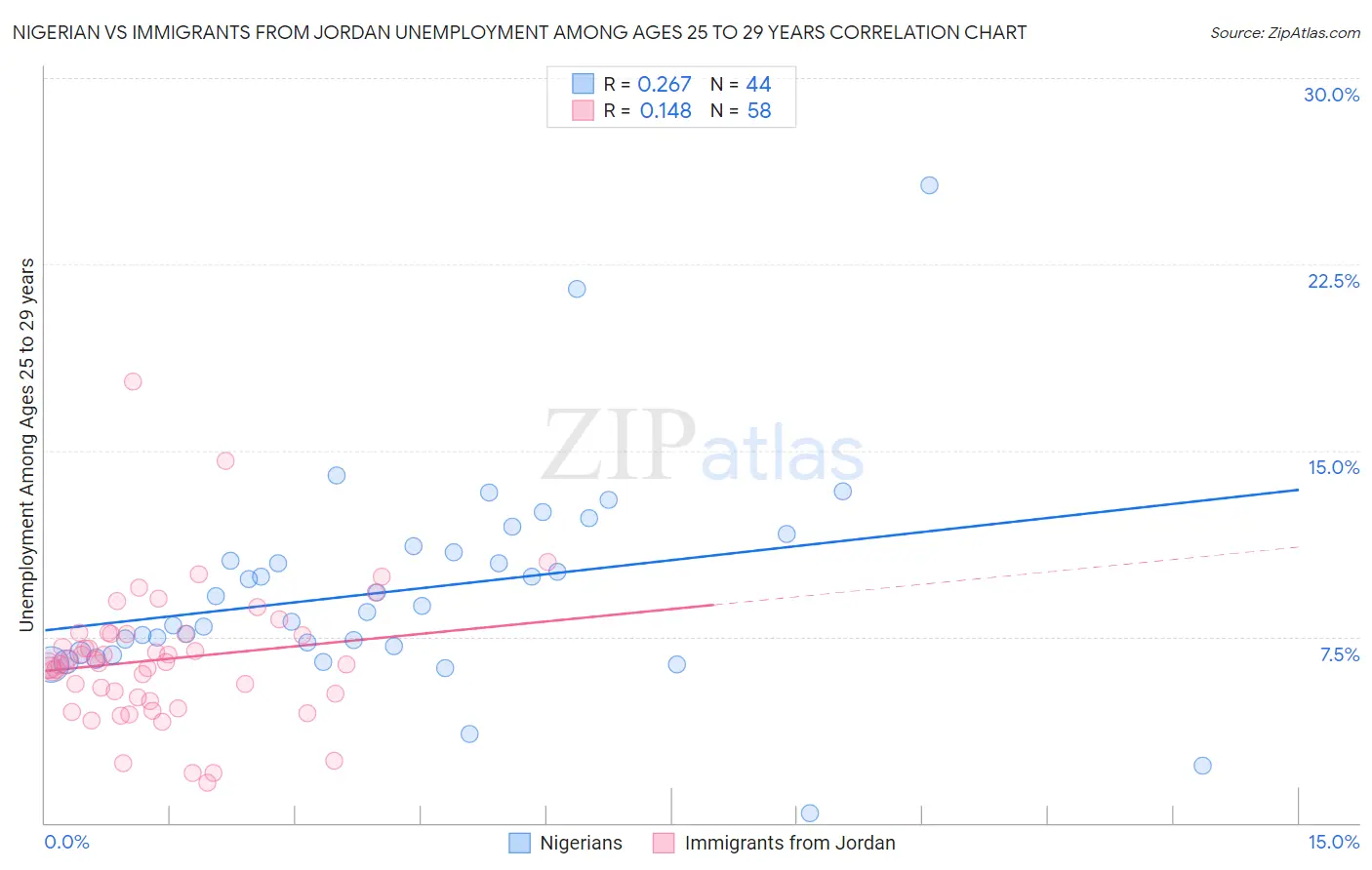 Nigerian vs Immigrants from Jordan Unemployment Among Ages 25 to 29 years