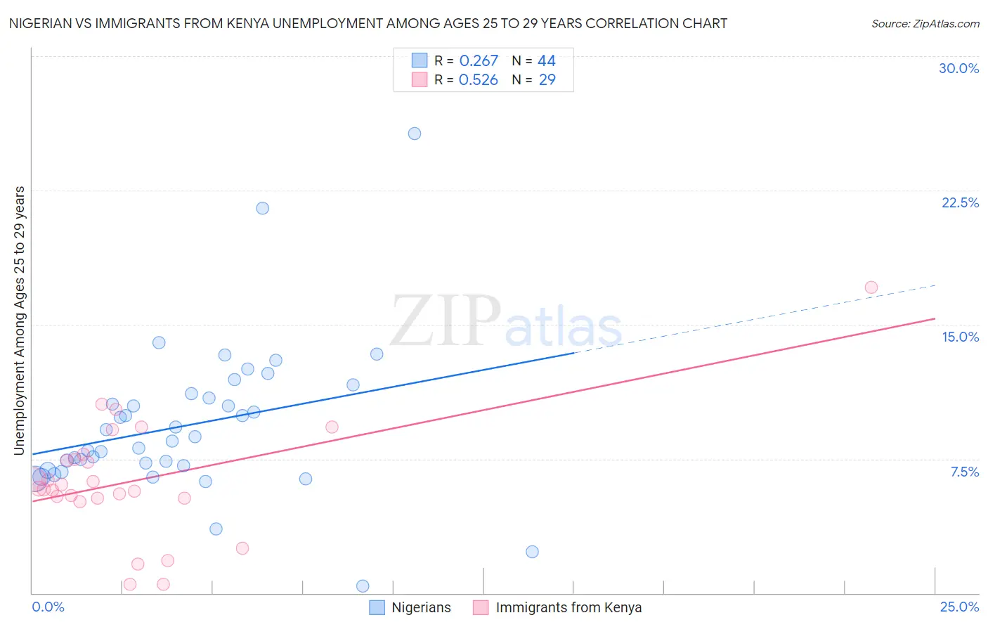 Nigerian vs Immigrants from Kenya Unemployment Among Ages 25 to 29 years