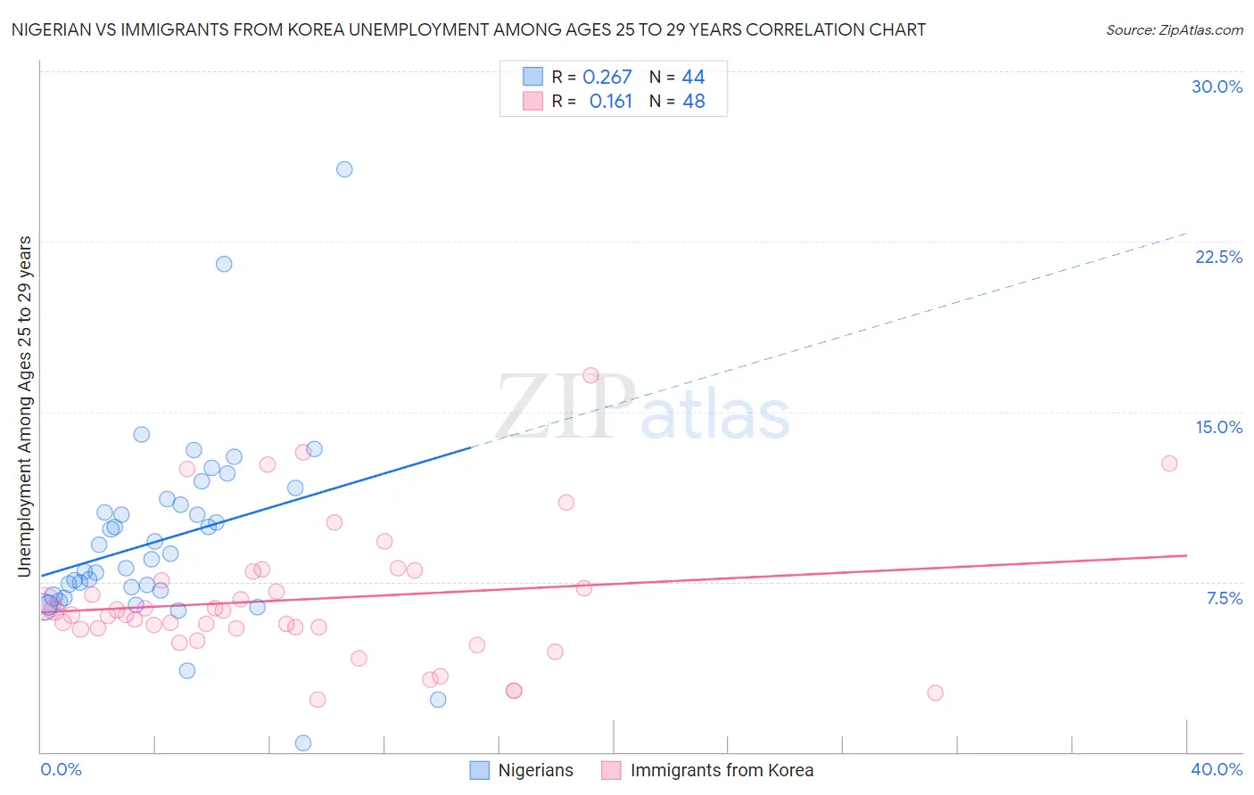 Nigerian vs Immigrants from Korea Unemployment Among Ages 25 to 29 years