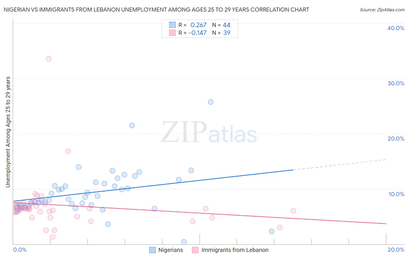 Nigerian vs Immigrants from Lebanon Unemployment Among Ages 25 to 29 years