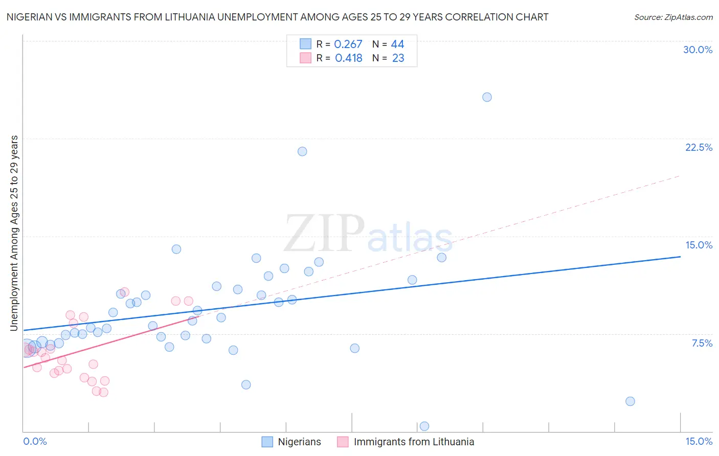 Nigerian vs Immigrants from Lithuania Unemployment Among Ages 25 to 29 years
