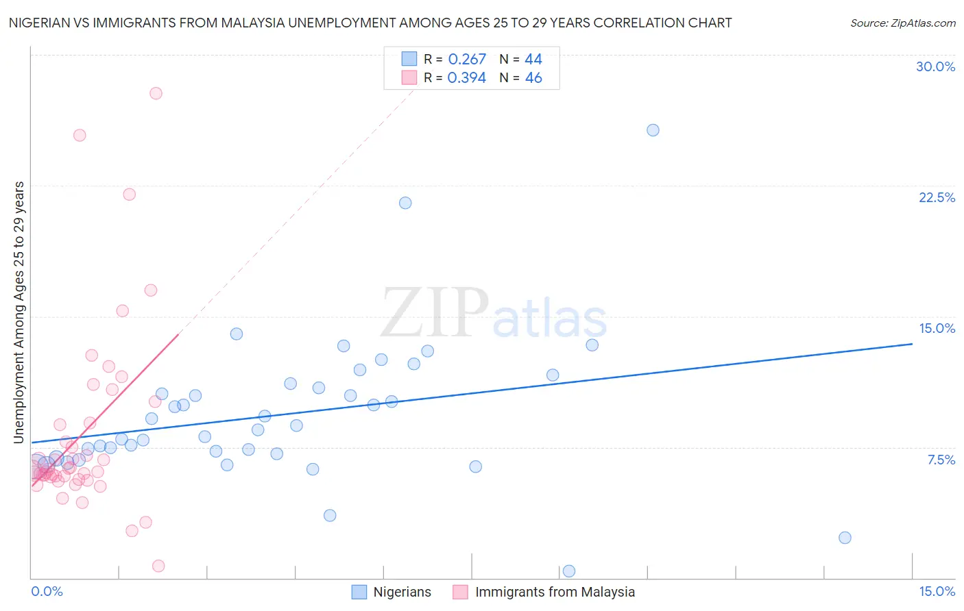 Nigerian vs Immigrants from Malaysia Unemployment Among Ages 25 to 29 years