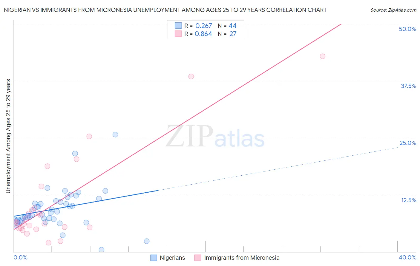 Nigerian vs Immigrants from Micronesia Unemployment Among Ages 25 to 29 years