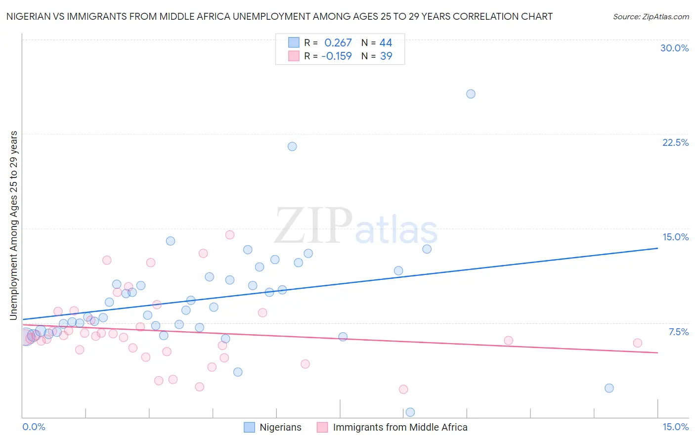 Nigerian vs Immigrants from Middle Africa Unemployment Among Ages 25 to 29 years