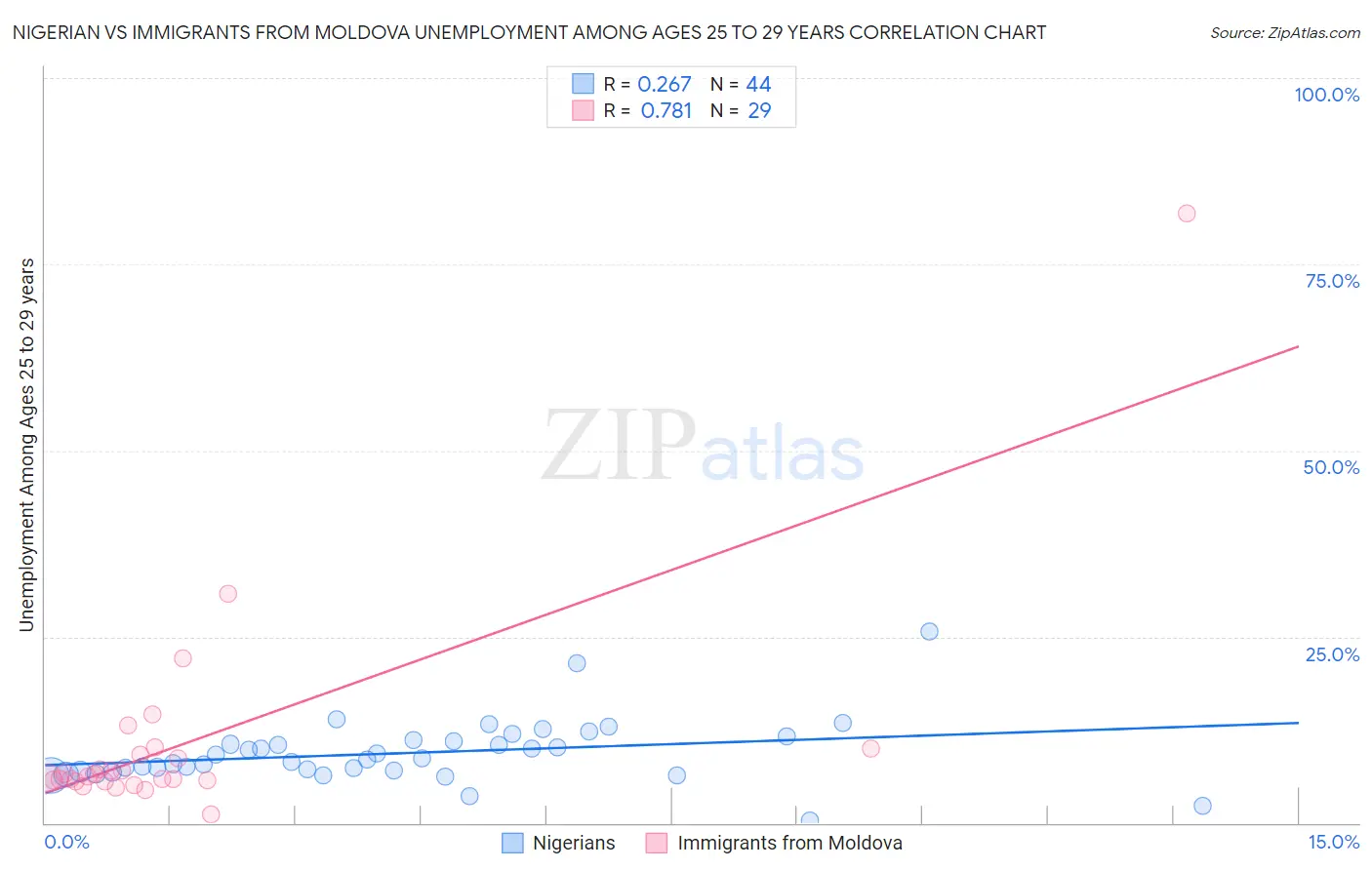 Nigerian vs Immigrants from Moldova Unemployment Among Ages 25 to 29 years