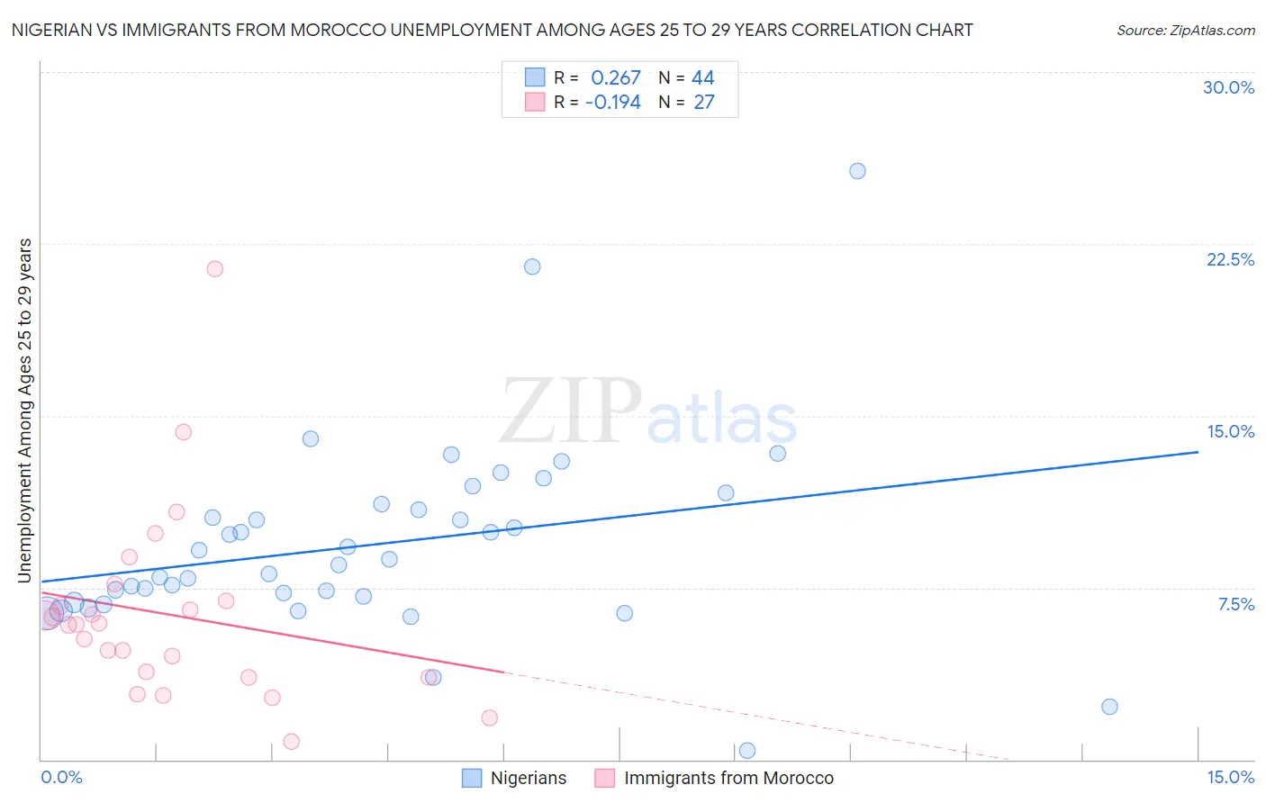 Nigerian vs Immigrants from Morocco Unemployment Among Ages 25 to 29 years