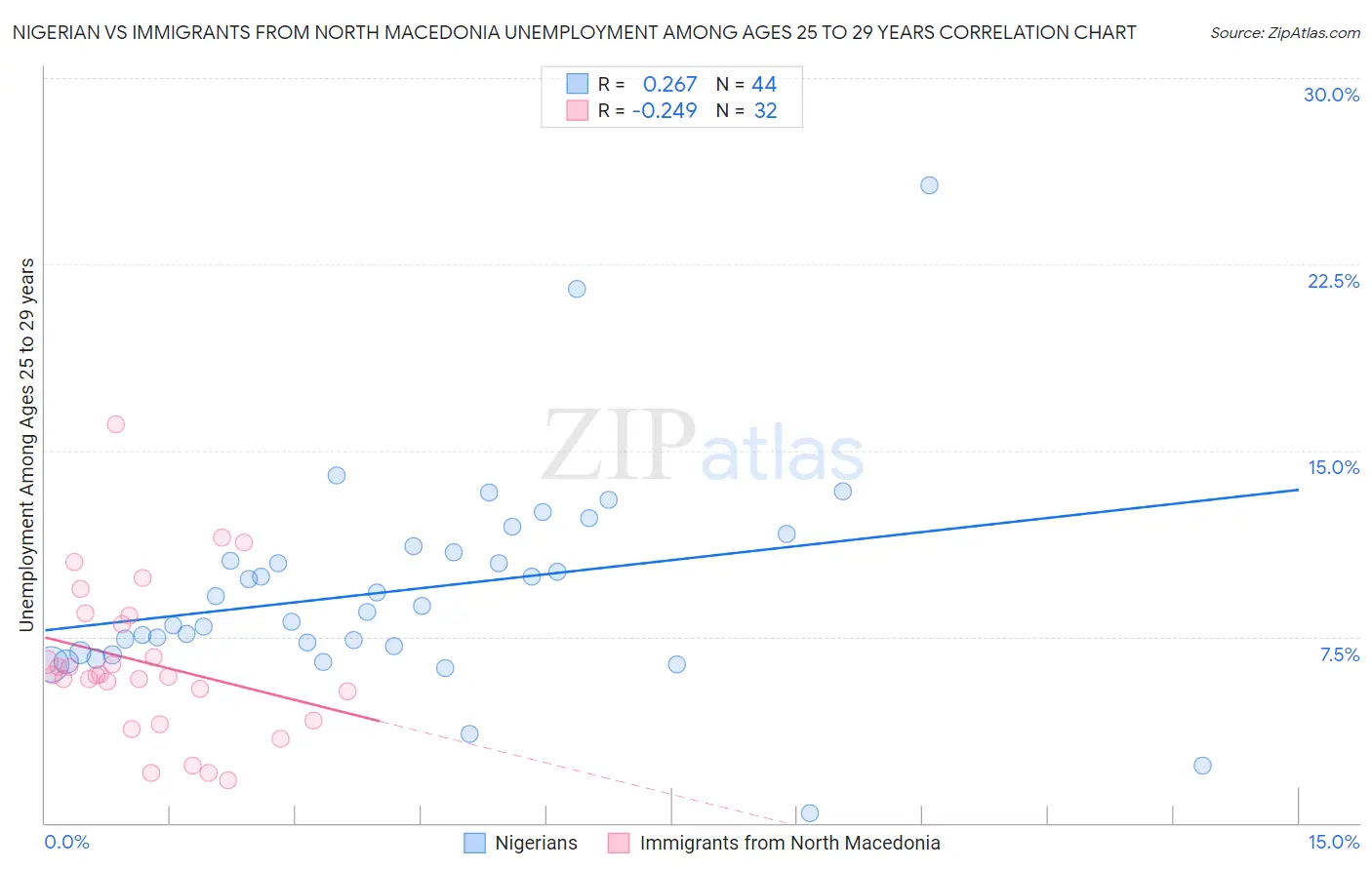 Nigerian vs Immigrants from North Macedonia Unemployment Among Ages 25 to 29 years