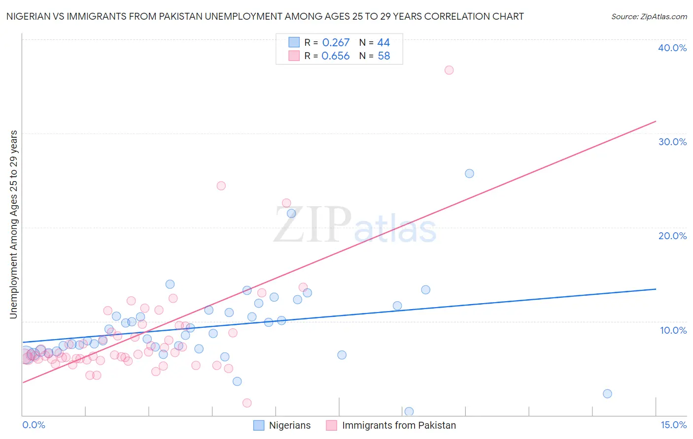 Nigerian vs Immigrants from Pakistan Unemployment Among Ages 25 to 29 years