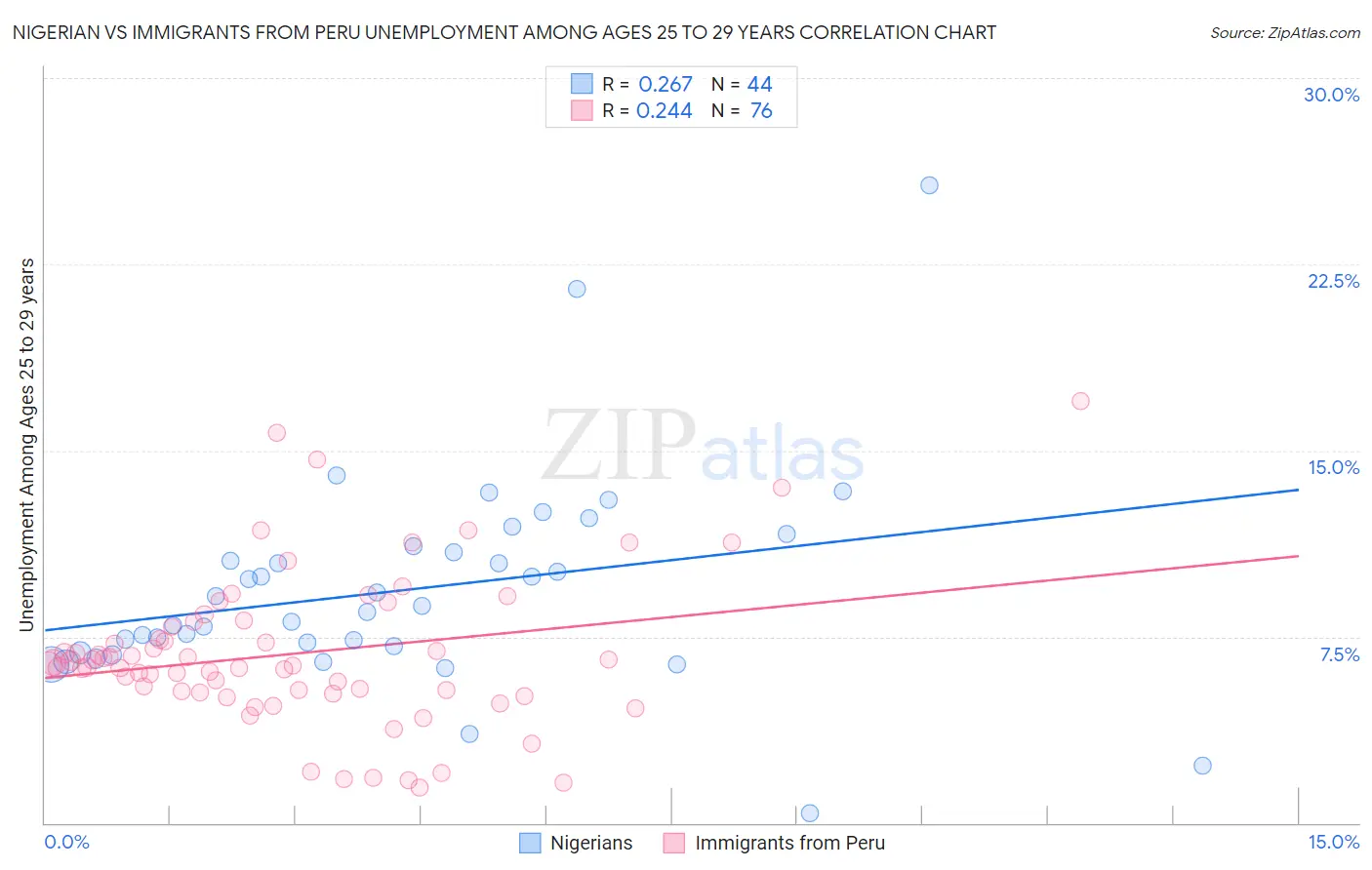 Nigerian vs Immigrants from Peru Unemployment Among Ages 25 to 29 years
