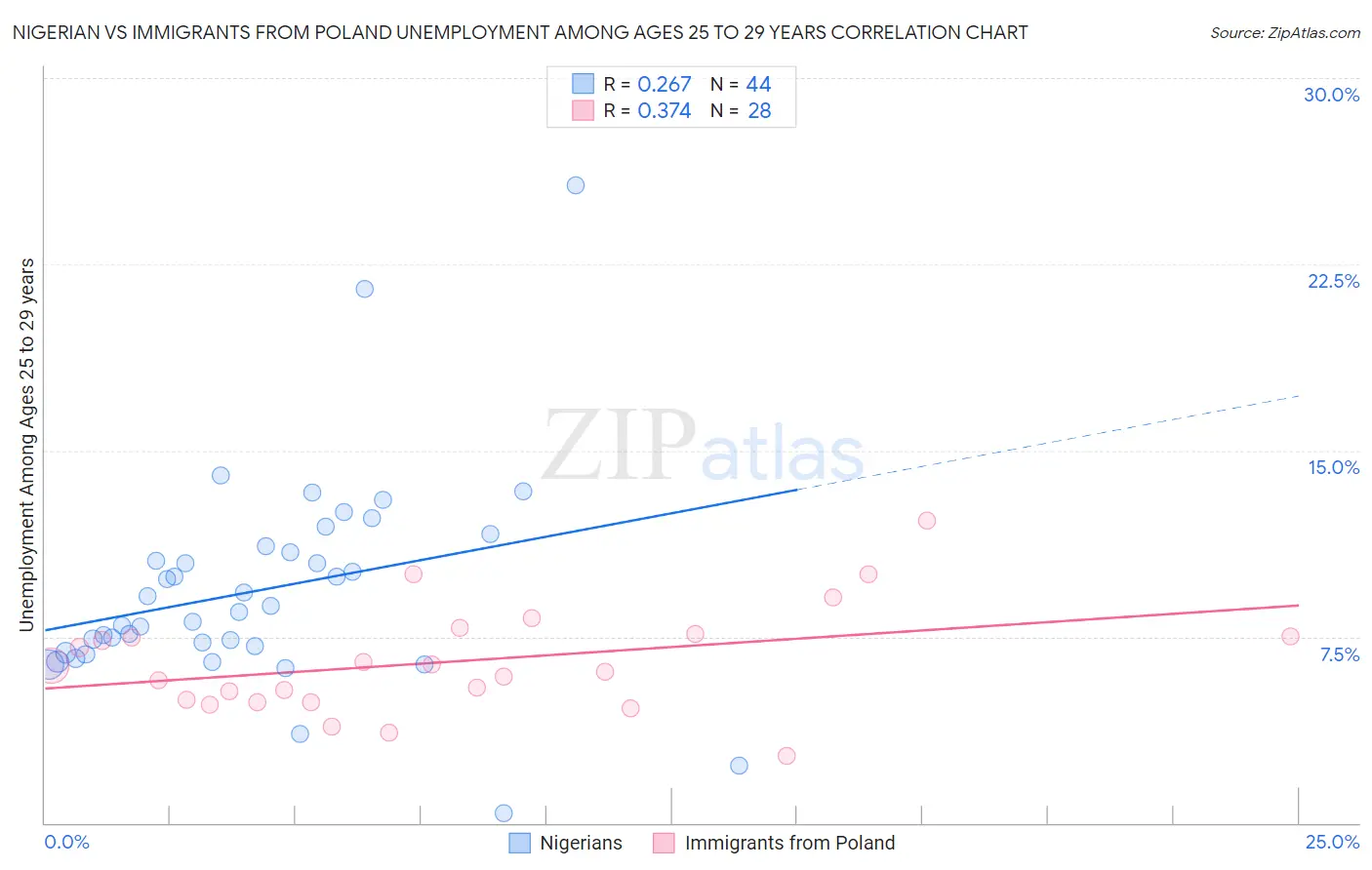 Nigerian vs Immigrants from Poland Unemployment Among Ages 25 to 29 years