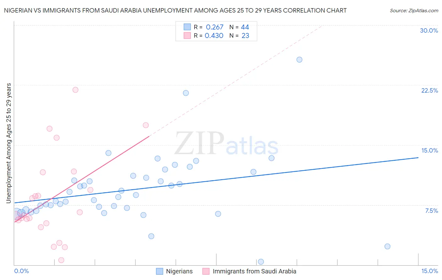 Nigerian vs Immigrants from Saudi Arabia Unemployment Among Ages 25 to 29 years