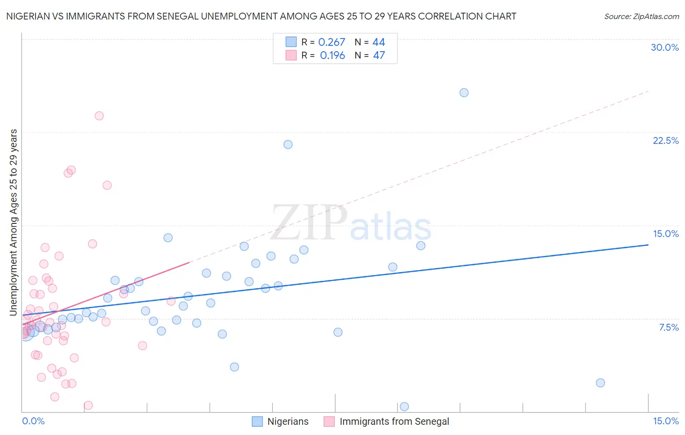 Nigerian vs Immigrants from Senegal Unemployment Among Ages 25 to 29 years