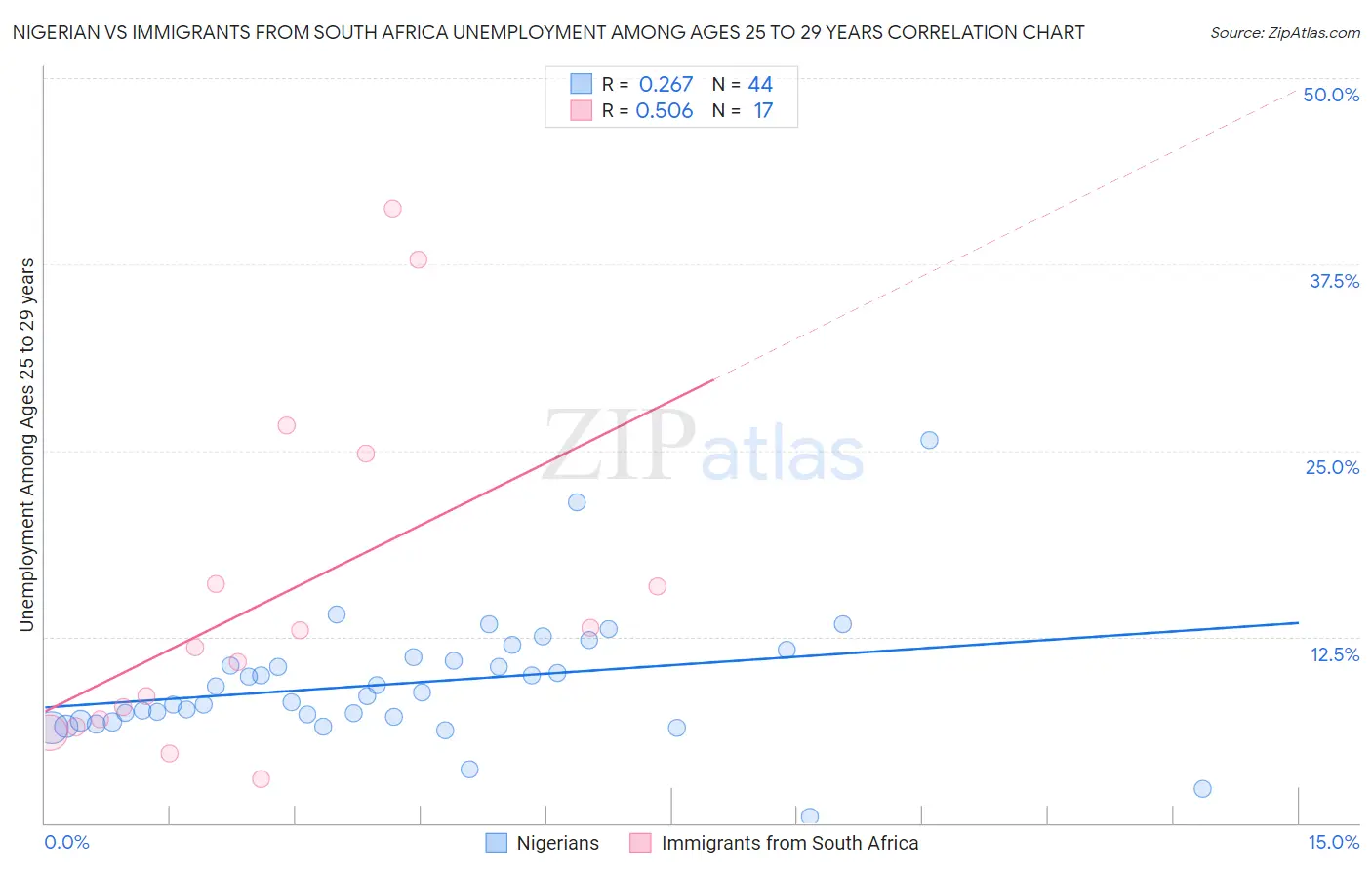 Nigerian vs Immigrants from South Africa Unemployment Among Ages 25 to 29 years