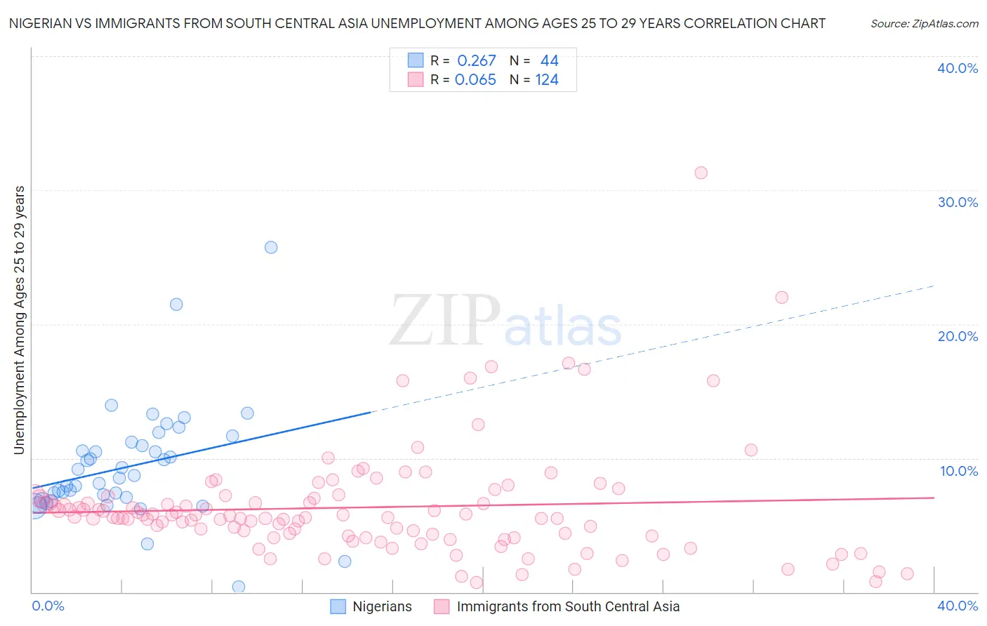 Nigerian vs Immigrants from South Central Asia Unemployment Among Ages 25 to 29 years