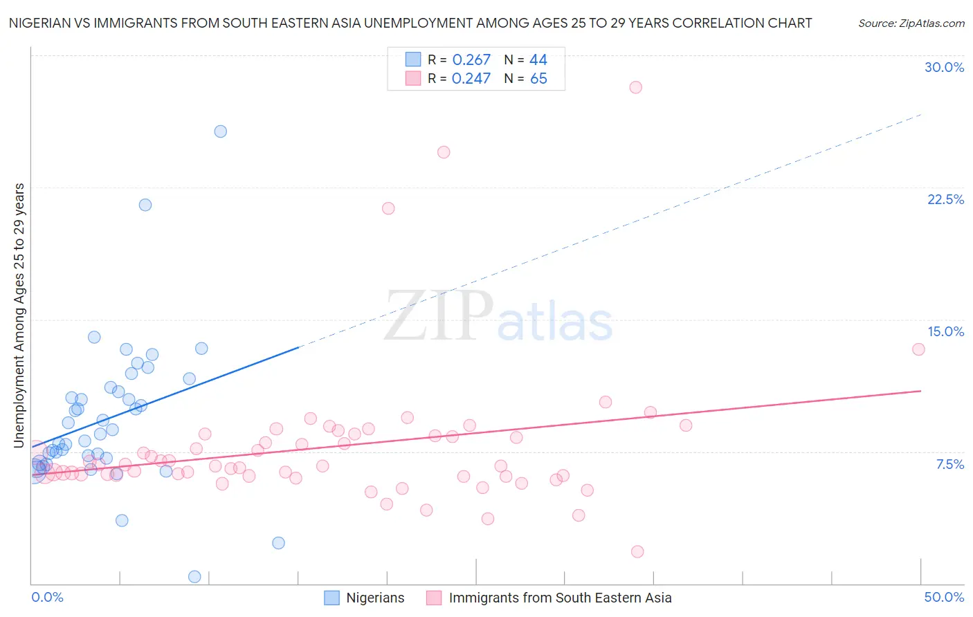 Nigerian vs Immigrants from South Eastern Asia Unemployment Among Ages 25 to 29 years