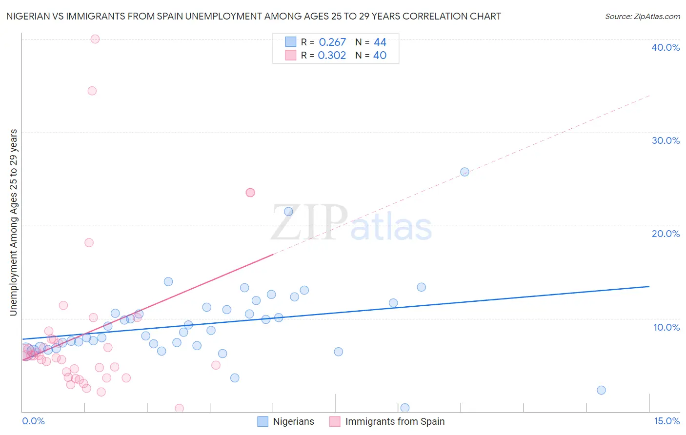 Nigerian vs Immigrants from Spain Unemployment Among Ages 25 to 29 years