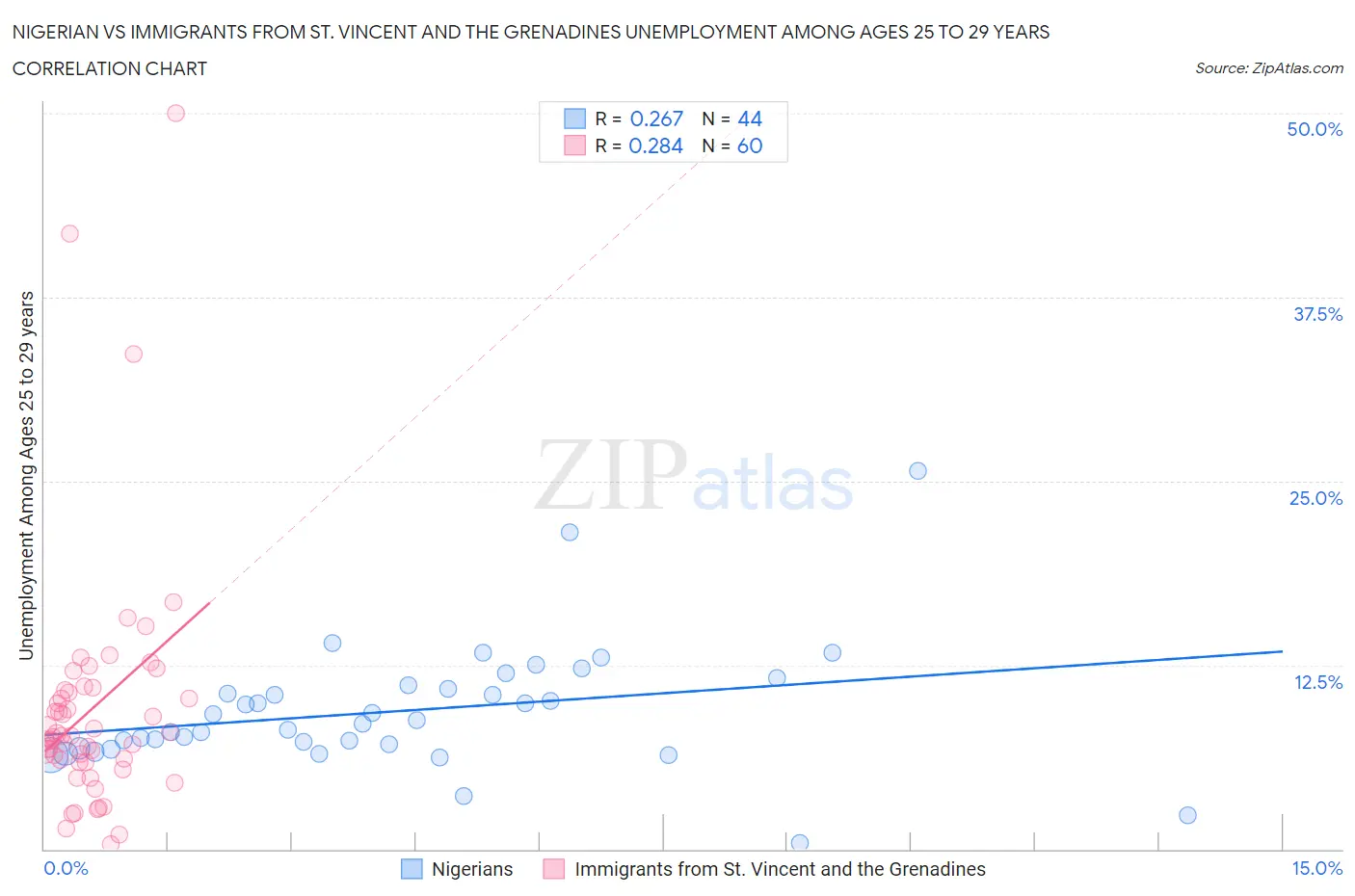 Nigerian vs Immigrants from St. Vincent and the Grenadines Unemployment Among Ages 25 to 29 years