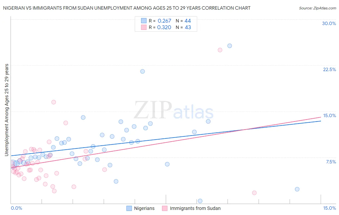 Nigerian vs Immigrants from Sudan Unemployment Among Ages 25 to 29 years