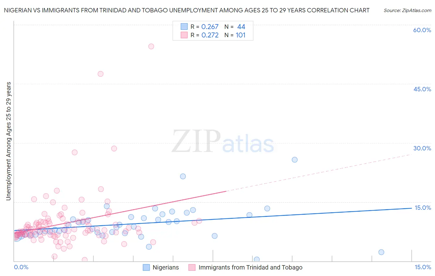 Nigerian vs Immigrants from Trinidad and Tobago Unemployment Among Ages 25 to 29 years