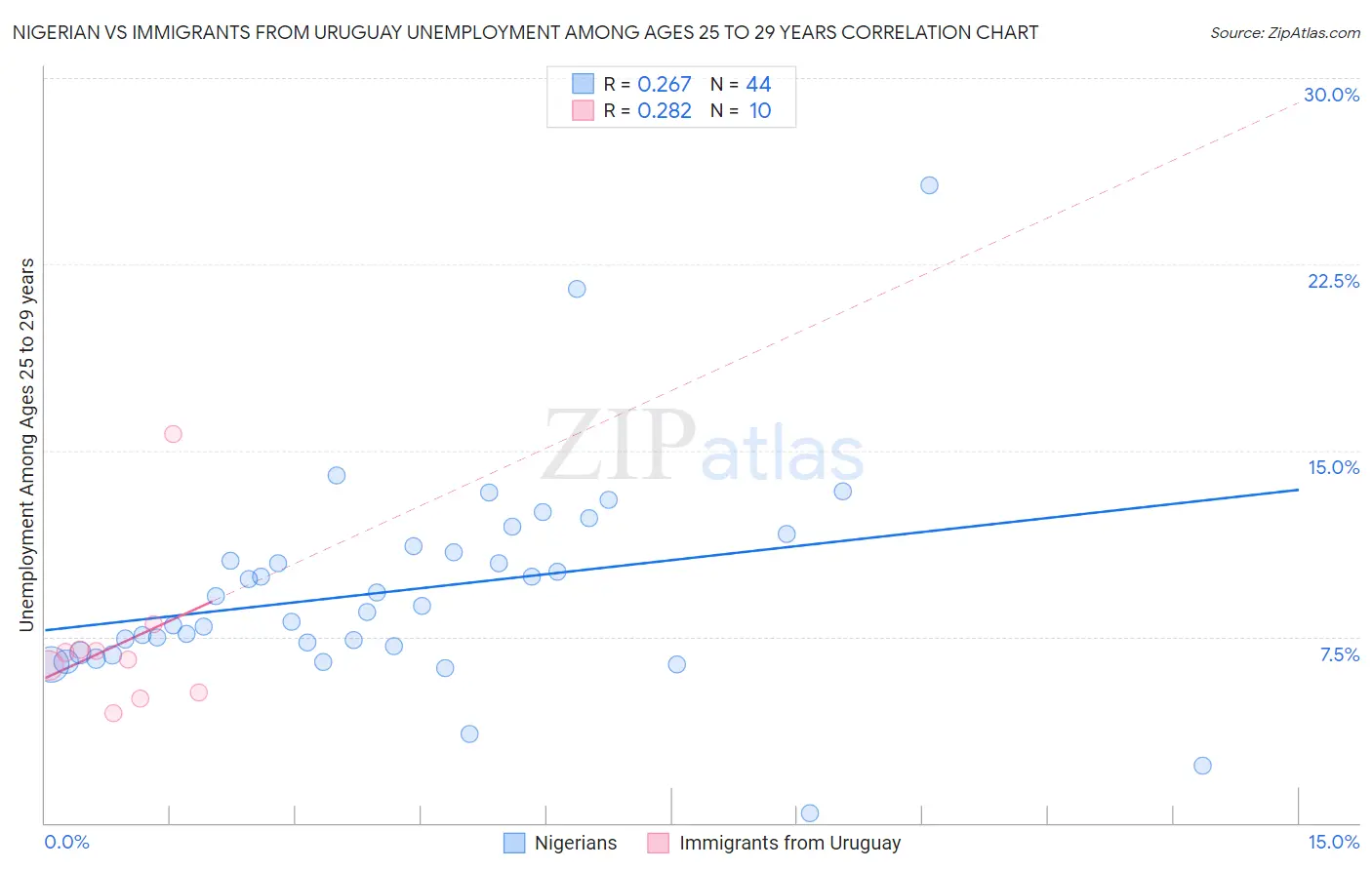 Nigerian vs Immigrants from Uruguay Unemployment Among Ages 25 to 29 years