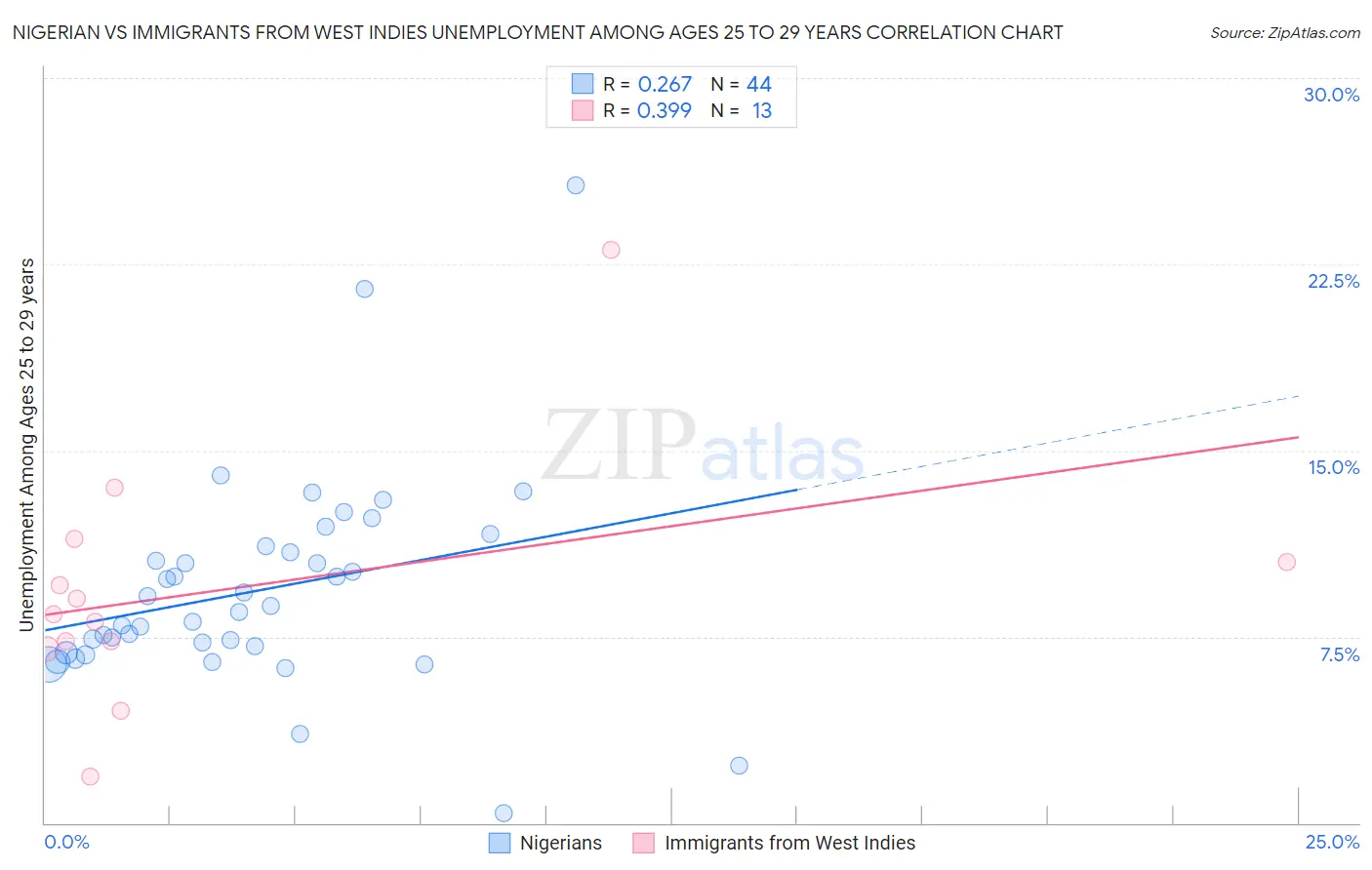 Nigerian vs Immigrants from West Indies Unemployment Among Ages 25 to 29 years
