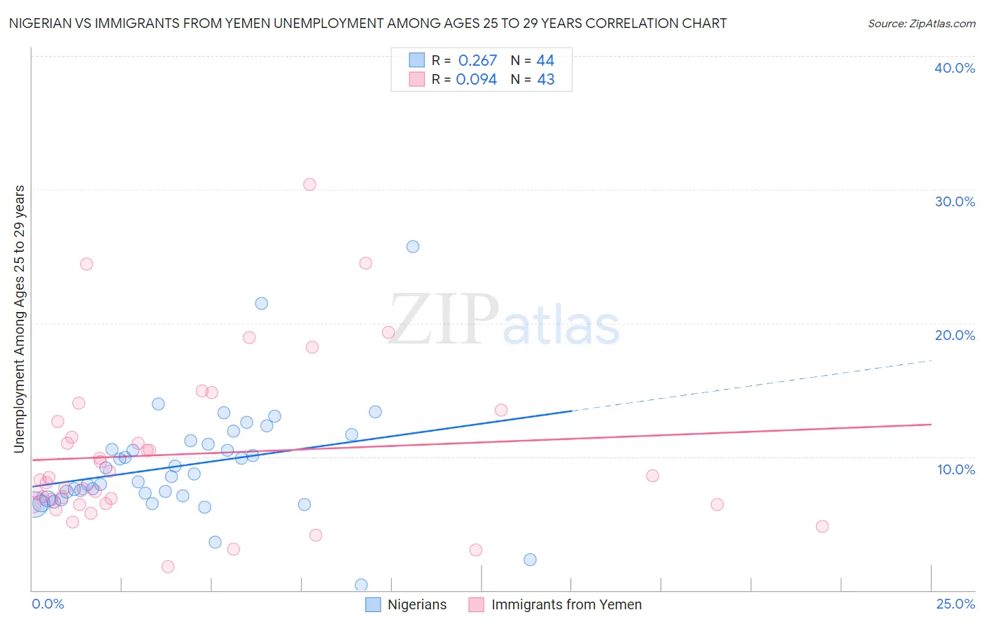 Nigerian vs Immigrants from Yemen Unemployment Among Ages 25 to 29 years